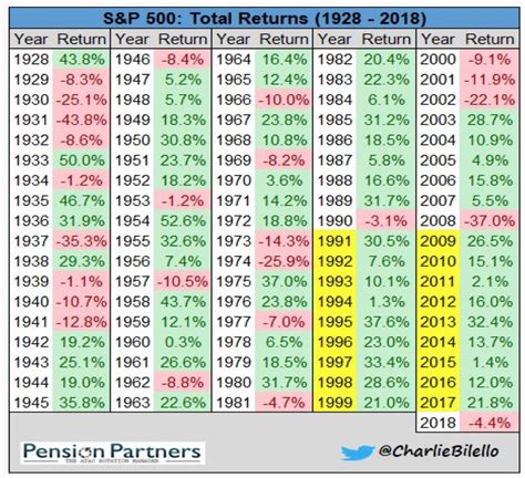 S And P 500 Annualized Returns